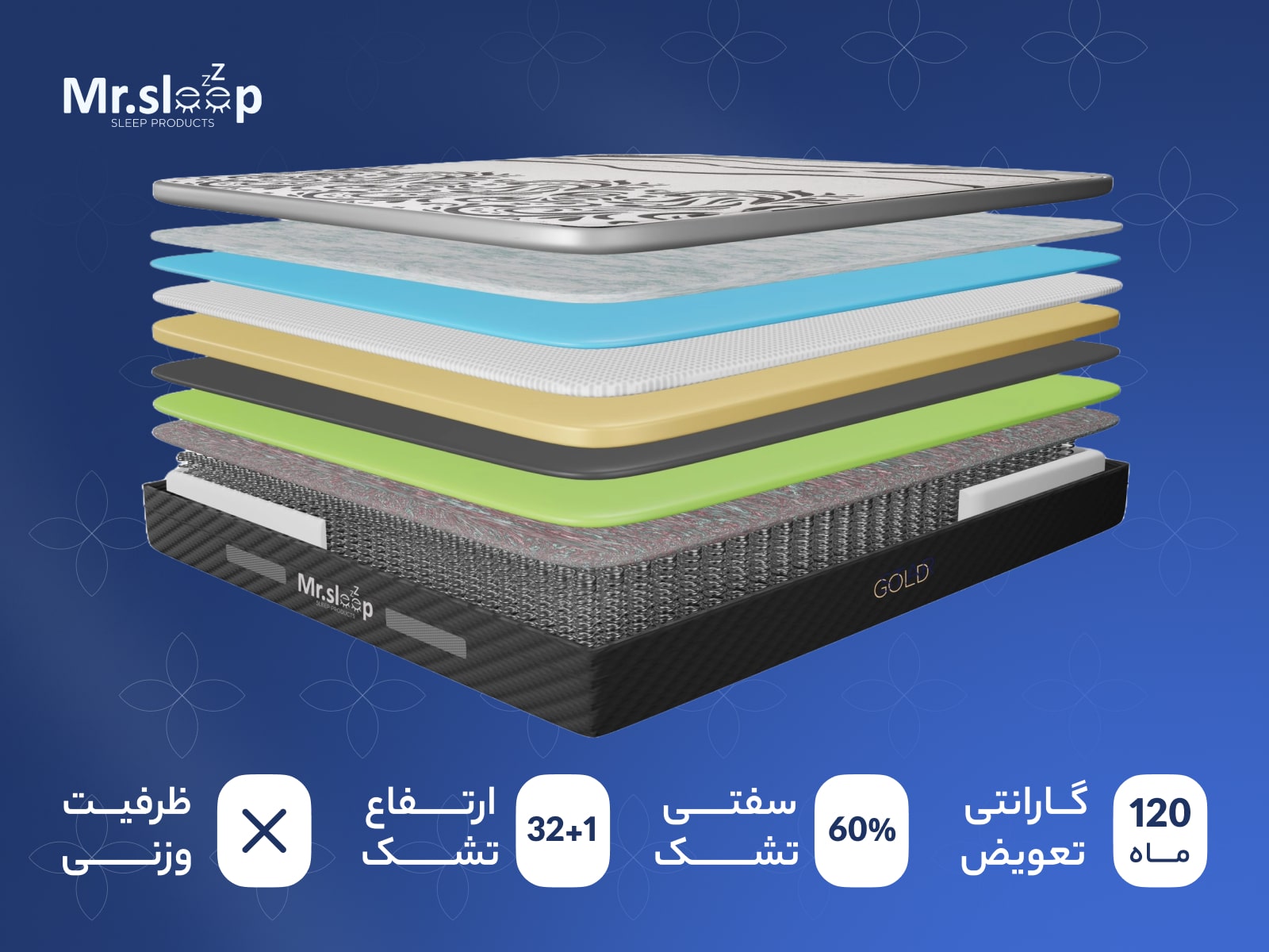 برش لایه‌های تشک طبی فنری پد‌دار گلد آقای خواب در سایزهای یک نفره و دو نفره، ارتفاع 32 سانتی‌متر، درجه سفتی 60%.
