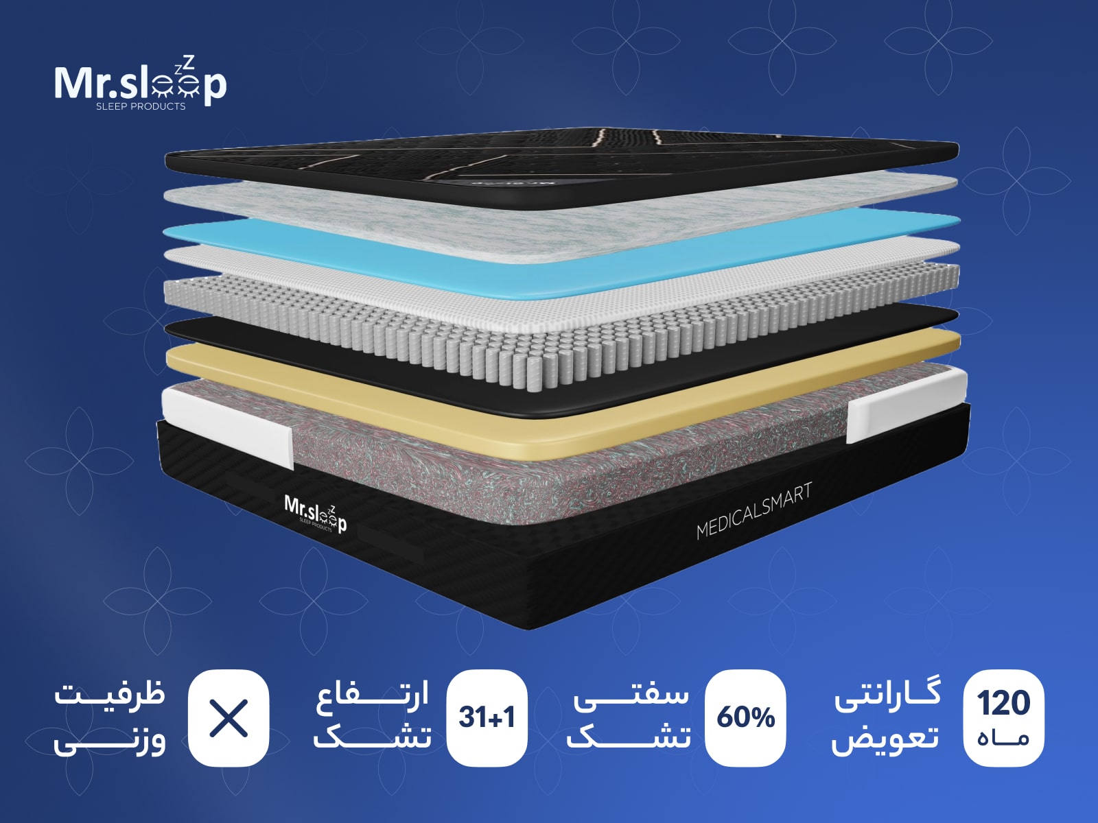 ساختار داخلی تشک دو منظوره مدیکال اسمارت شامل پد هوشمند یورولوکس، فنر میکرو پاکت و لایه ریباند برای پشتیبانی کامل از ستون فقرات.