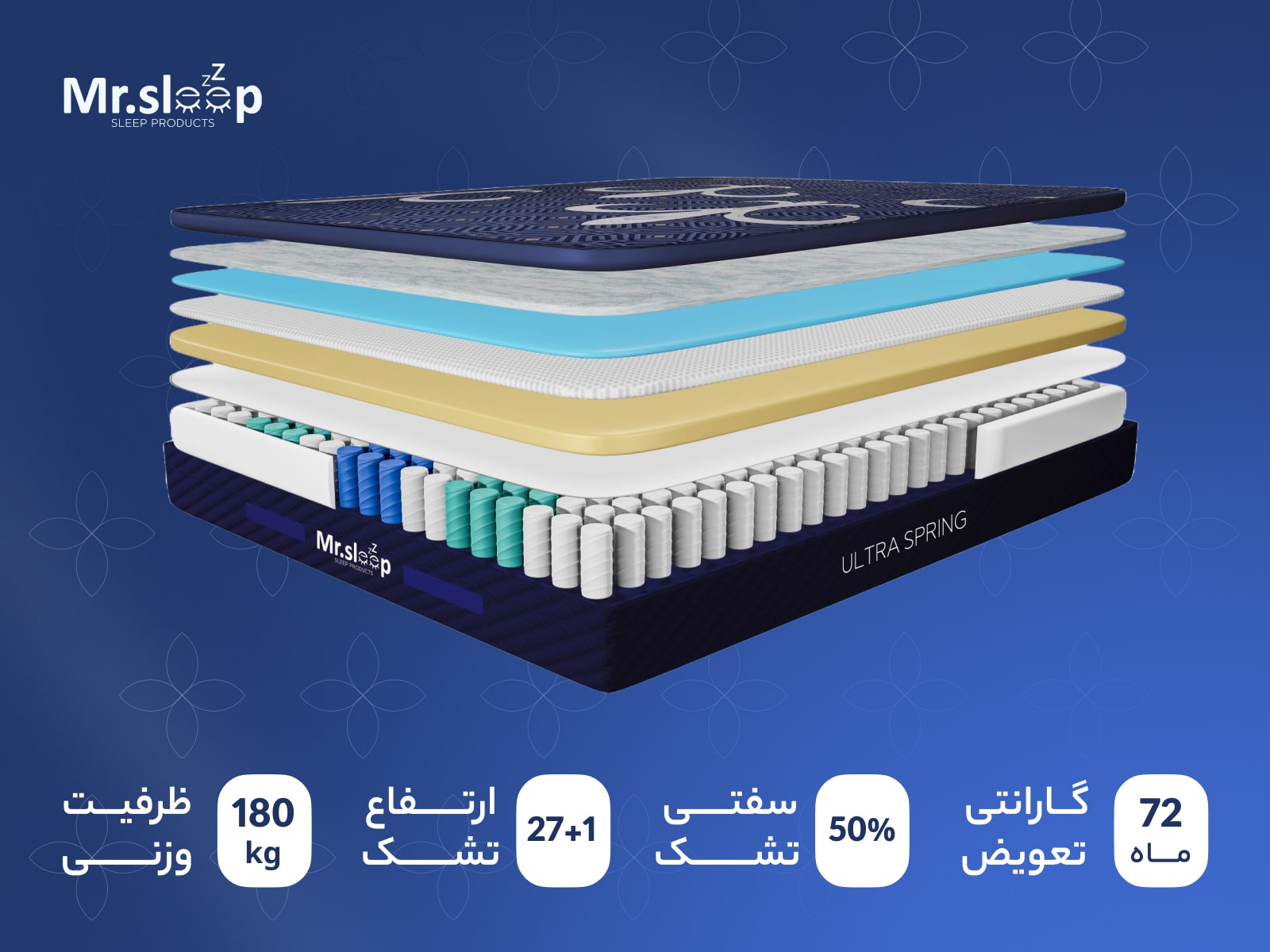 ساختار لایه‌ای تشک فنر منفصل اولترا اسپرینگ با فنر پاکتی ۵ ناحیه‌ای و لایه‌های اسفنج برای پشتیبانی کامل از ستون فقرات.
