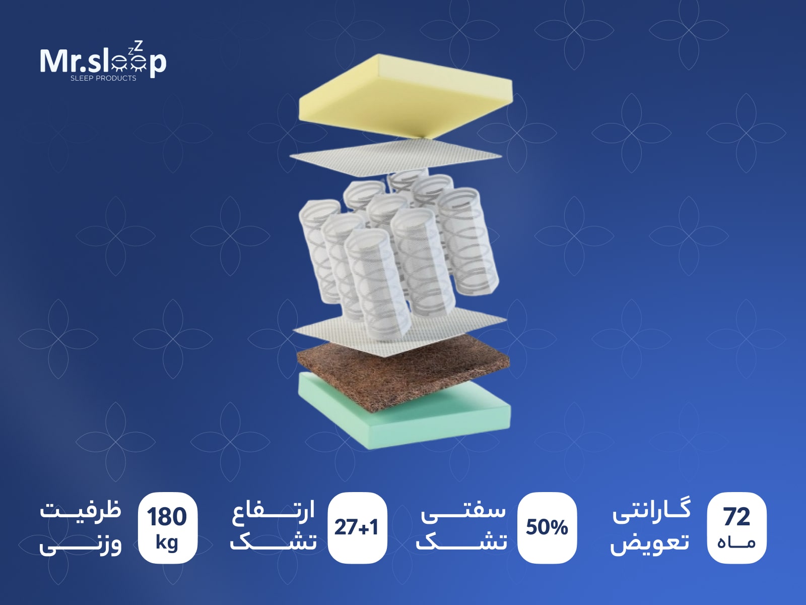 نمایش لایههای داخلی تشک اولترا اسپرینگ شامل فنر پاکتی، لایههای اسفنج و الیاف ضد حساسیت.