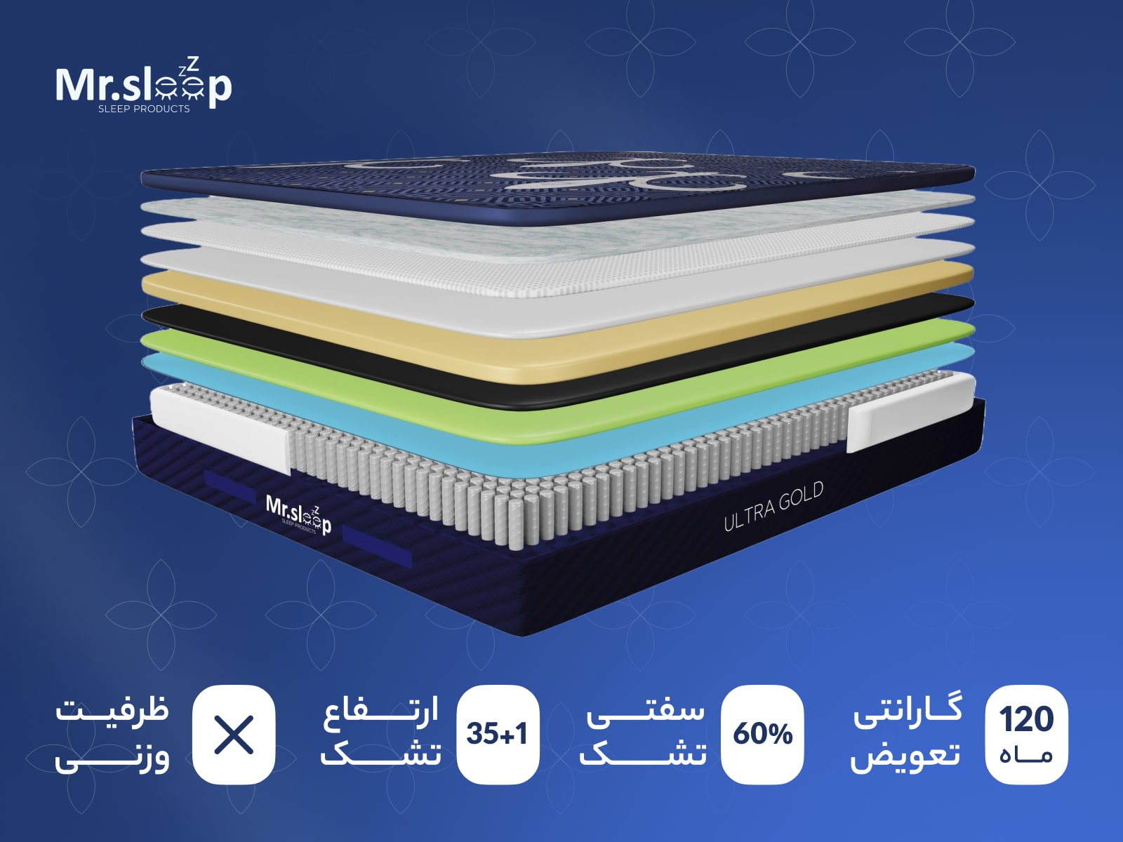 برش لایه‌های تشک طبی فنری پد‌دار اولترا گلد آقای خواب در سایزهای یک نفره و دو نفره، ارتفاع 35 سانتی‌متر، درجه سفتی 60%.